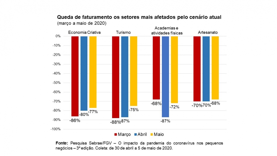 Queda de faturamento dos setores mais afetados pelo cenrio atual (maro a maio de 2020)