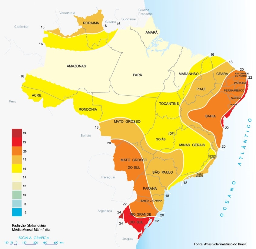 A incidncia solar diria sobre o Brasil, nas reas de menor potencial,  40% maior que na Alemanha, referncia em energias renovveis, sendo o quarto lugar no ranking mundial dos lderes em energia fotovoltaica