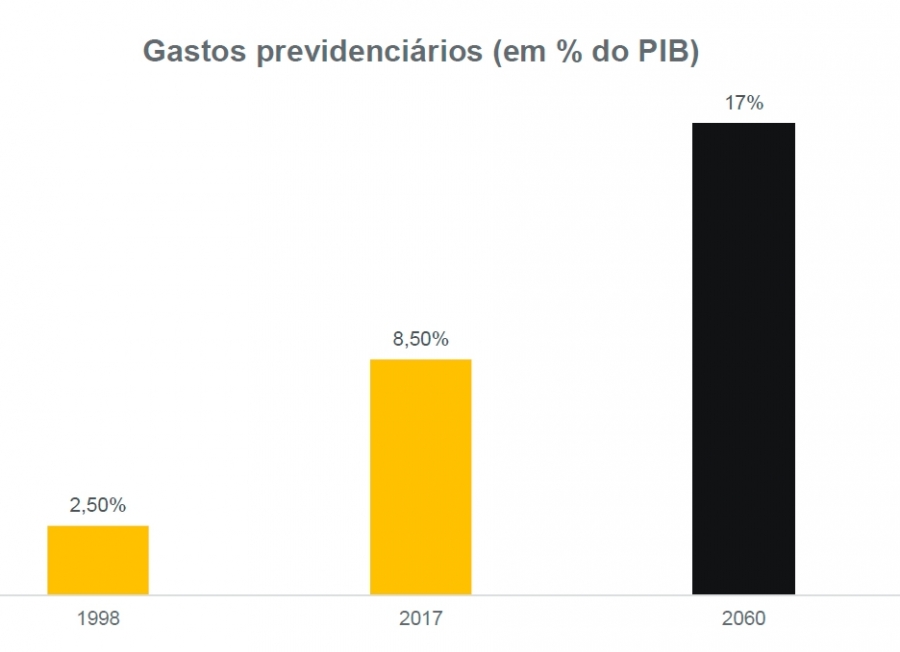 O padro desejado na senioridade  aquele capaz de manter ou mesmo melhorar seu nvel de consumo