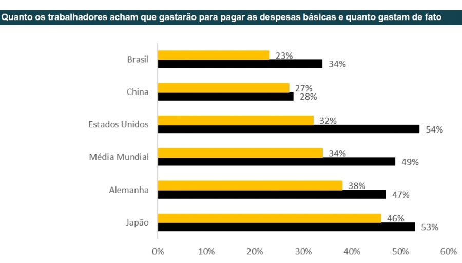 Longevidade, no entanto, no necessariamente vem acompanhada de qualidade de vida - e uma das grandes razes para isso  a falta de planejamento financeiro no perodo produtivo, o que impacta diretamente na "melhor idade"